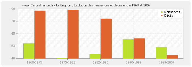 Le Brignon : Evolution des naissances et décès entre 1968 et 2007